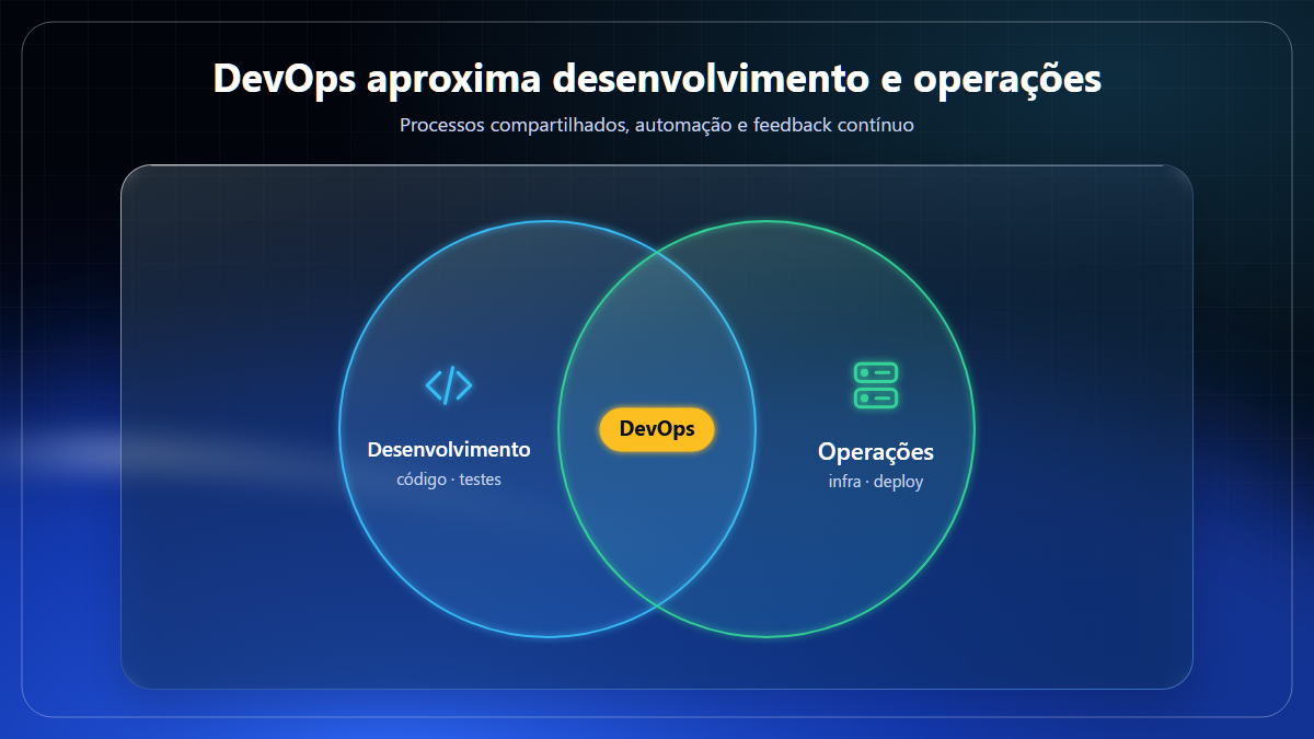 DevOps aproxima desenvolvimento e operações