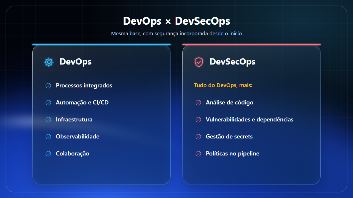 Comparação entre DevOps e DevSecOps