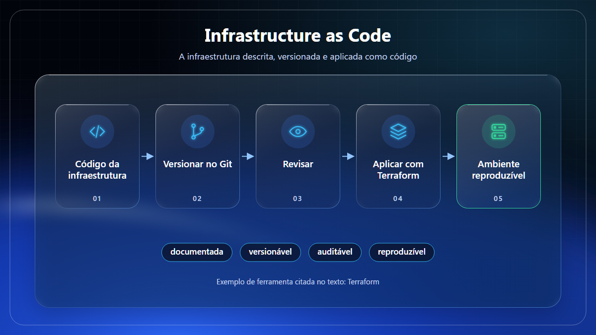 Fluxo de Infrastructure as Code
