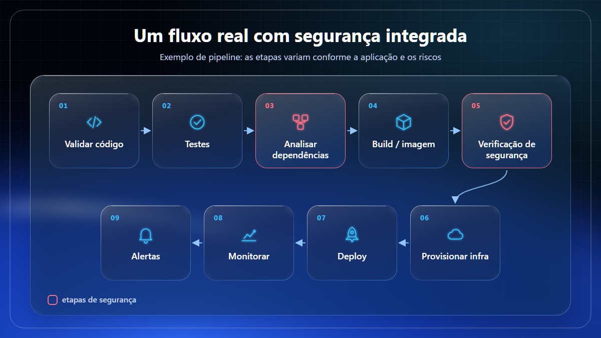 Um fluxo real de pipeline com segurança integrada