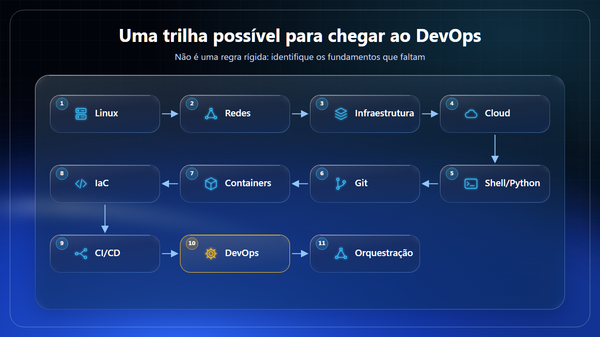 Uma trilha possível de estudos para chegar ao DevOps