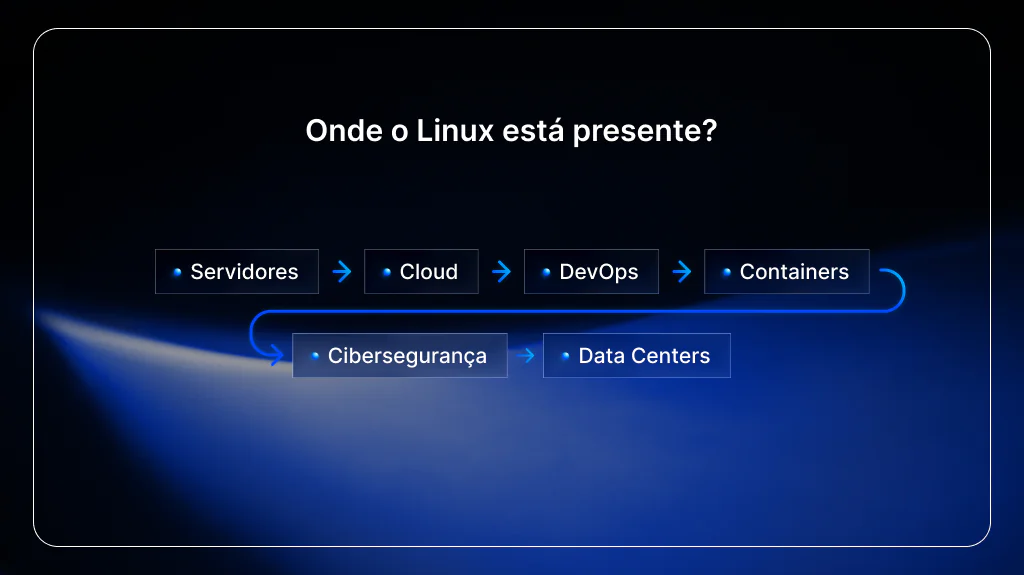 Onde o Linux está presente: servidores, cloud, DevOps, containers, cibersegurança e data centers — áreas de atuação para quem busca uma carreira em Linux
